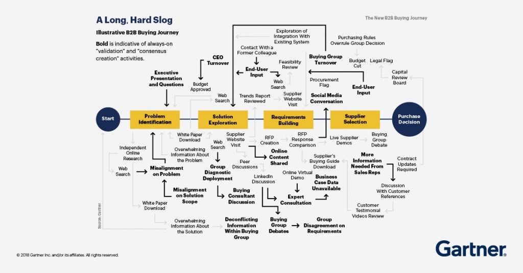 B2B Buying Cycle - Gartner