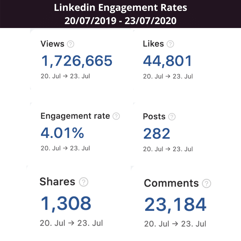 Linkedin Engagement Rates