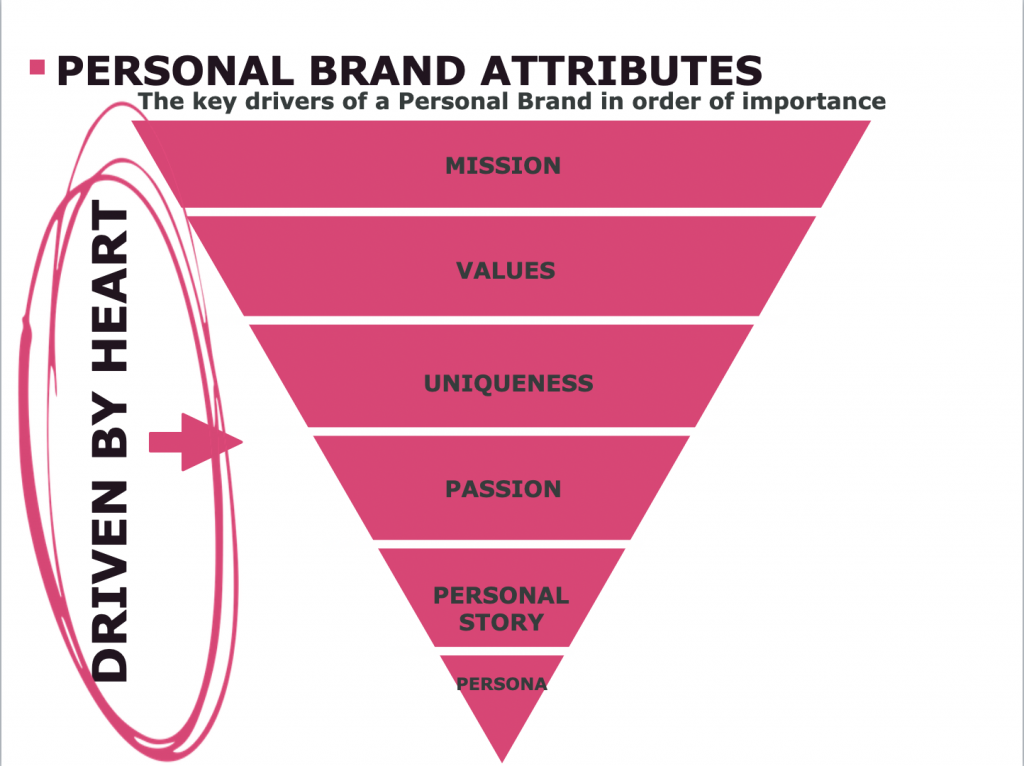 Personal Branding Attributes