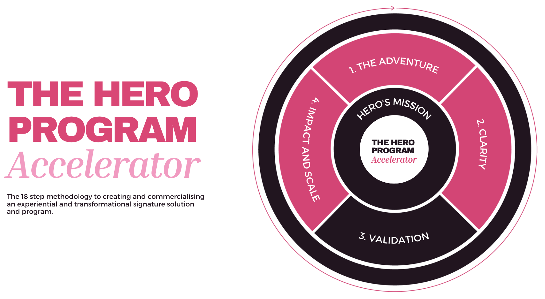 The Hero Program Accelerator - Start a Coaching Business - Make Money While You Sleep