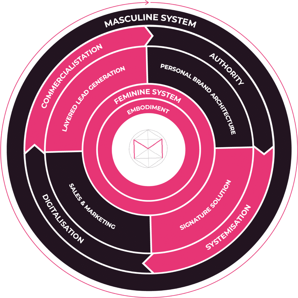 LCA Methodology - Personal Brand Strategist Mary Henderson Homepage
